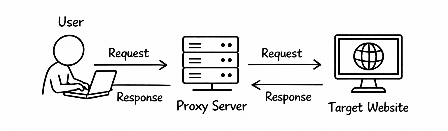 Forward Proxy vs Reverse Proxy: Prinzipien, Anwendungsfälle und Unterschiede