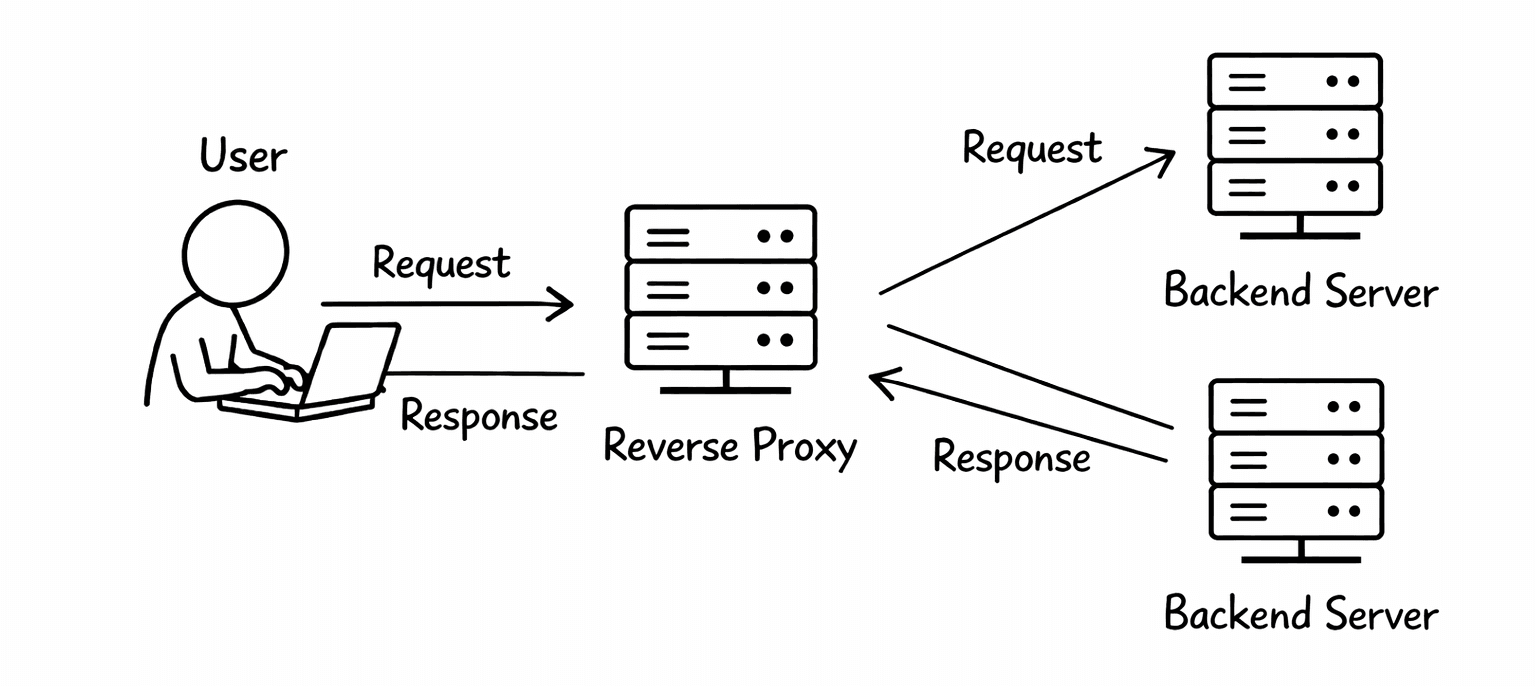 Forward Proxy vs Reverse Proxy: Prinzipien, Anwendungsfälle und Unterschiede