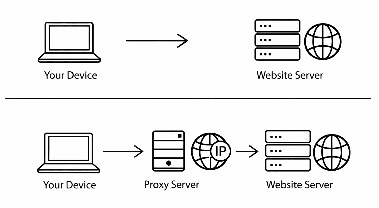 Proxy-IP-Einsteigerleitfaden: Was ist ein Browser-Proxy?